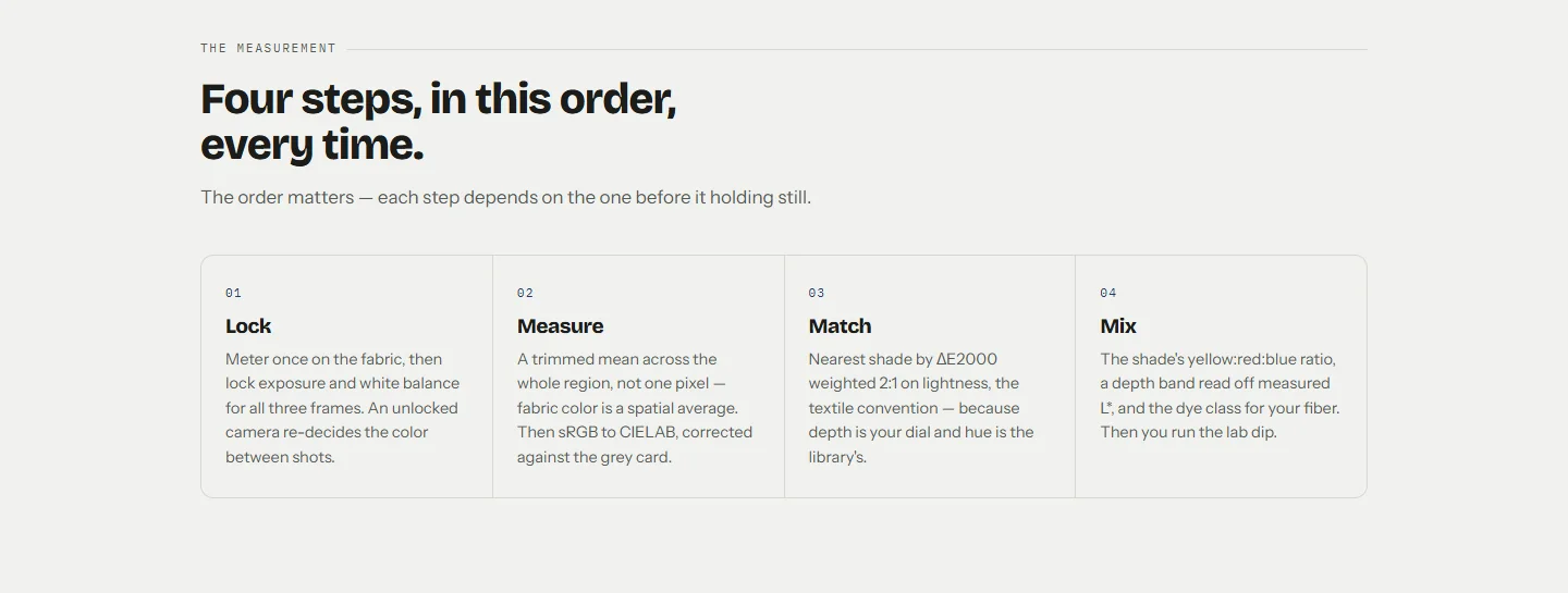 The four measurement steps on sc.abdohoo.app: Lock, Measure, Match, Mix