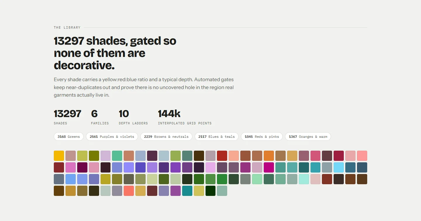The Shadecard library on sc.abdohoo.app: 13297 shades, 6 families, 10 depth ladders, 144k interpolated grid points, family counts and a swatch wall